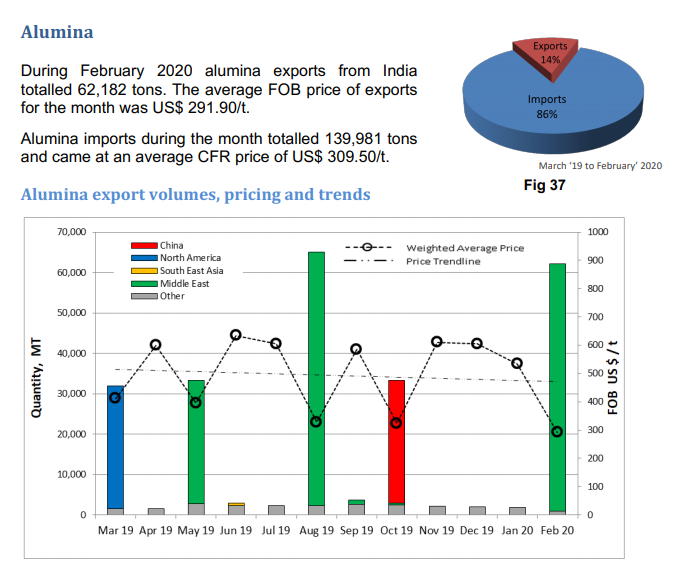 alumina industry report for India, showing a graph of alumina export volumes
